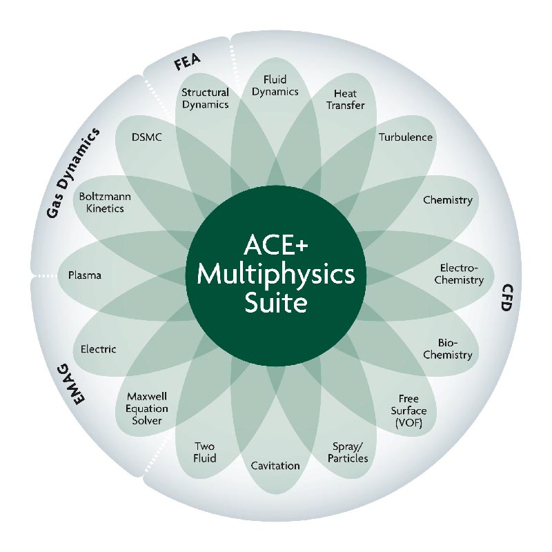 CFD-ACE+ Suite Application Areas