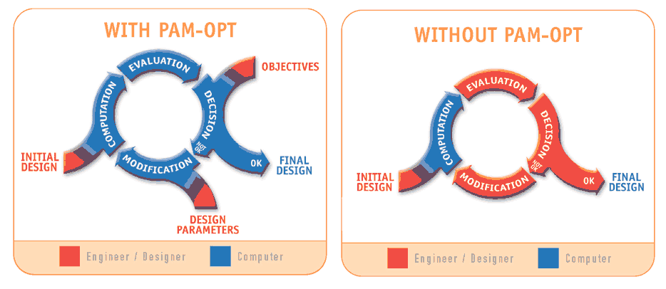 PAM-OPT Processes