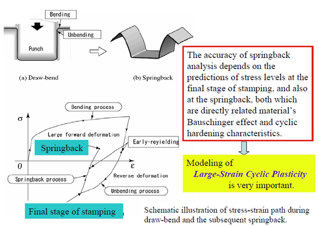 Importance of modelling for large strain cyclic plasticity