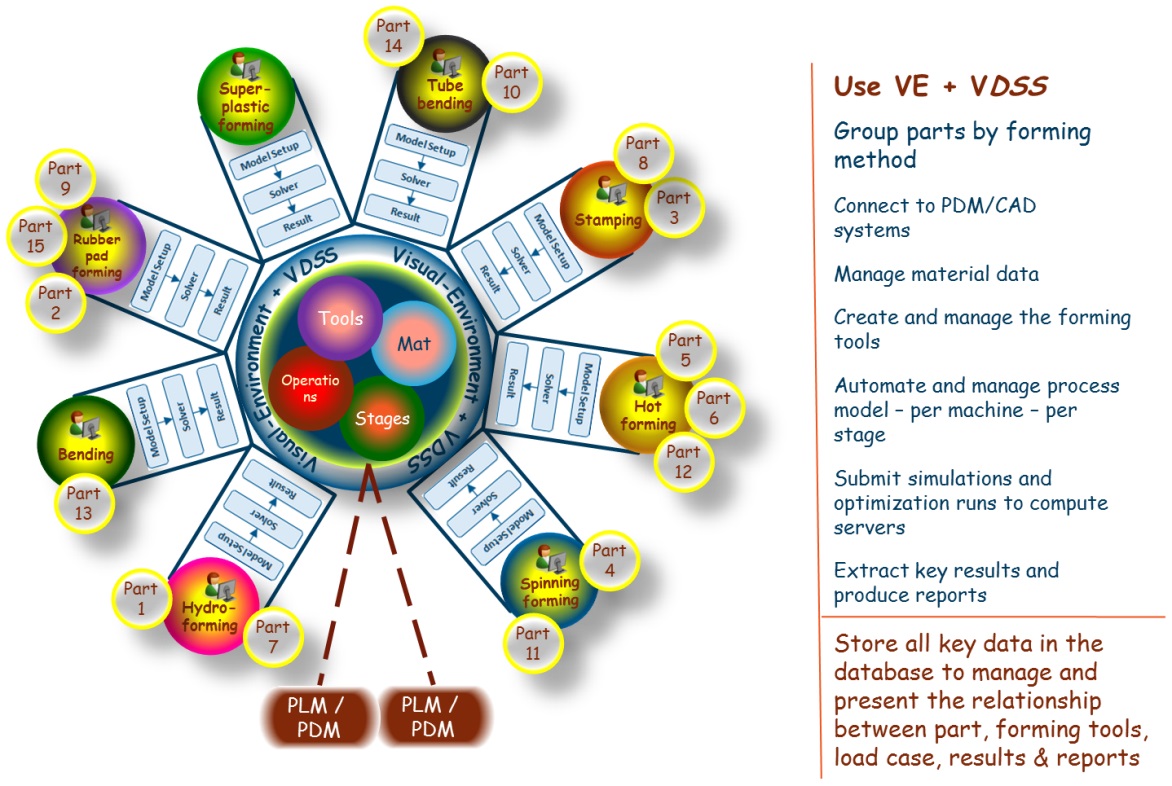 Integration of PAM-STAMP in a process environment dedicated to aerospace processes