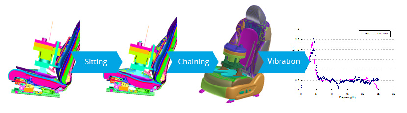 Dynamic Comfort Chaining Process