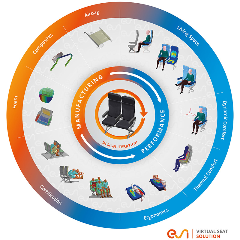 Aeronautic seat application areas