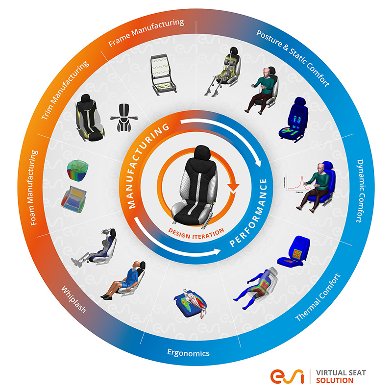 Automotive seat application areas