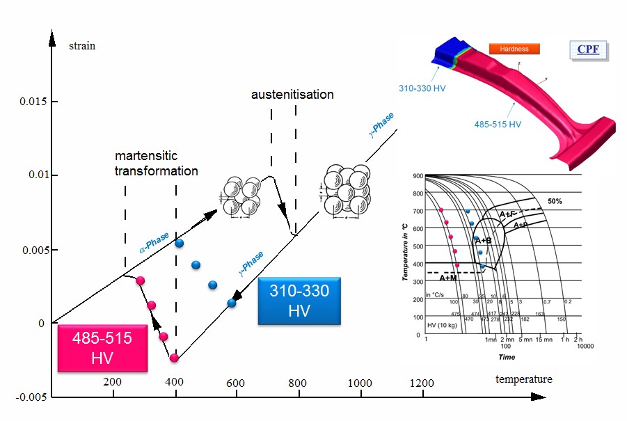 Typical cooling rates of a partially hardened part in a dilatometer diagram