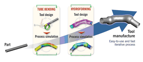 Tube Processes